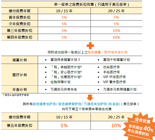 万通2024Q1产品推广优惠