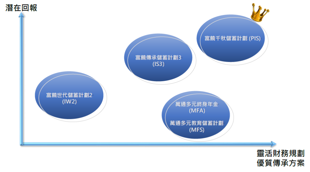 万通保险新品——富饶千秋储蓄计划，预期回报最高7.21%，提取最快１年起！