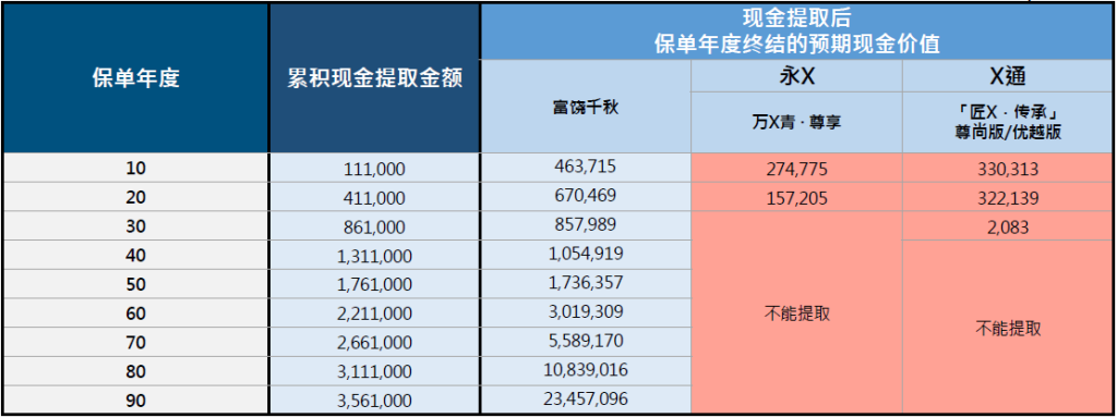 万通保险新品——富饶千秋储蓄计划，预期回报最高7.21%，提取最快１年起！