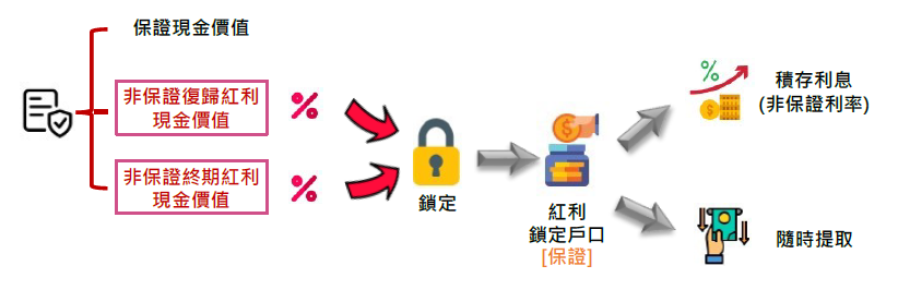 万通保险新品——富饶千秋储蓄计划，预期回报最高7.21%，提取最快１年起！