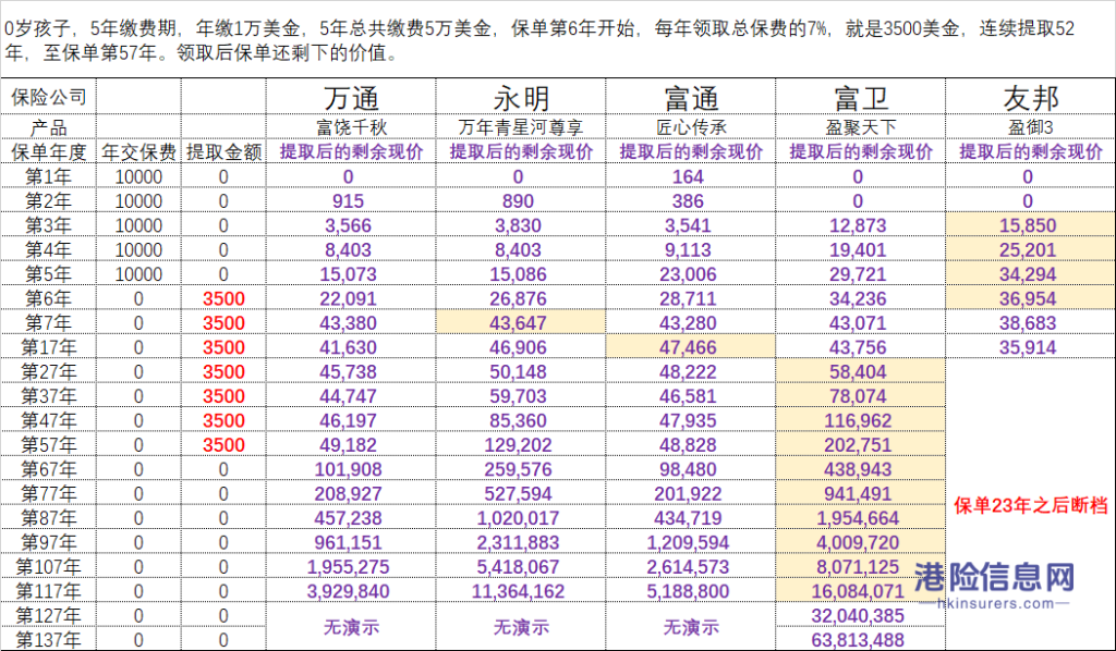 香港保险早领取分红储蓄险对比