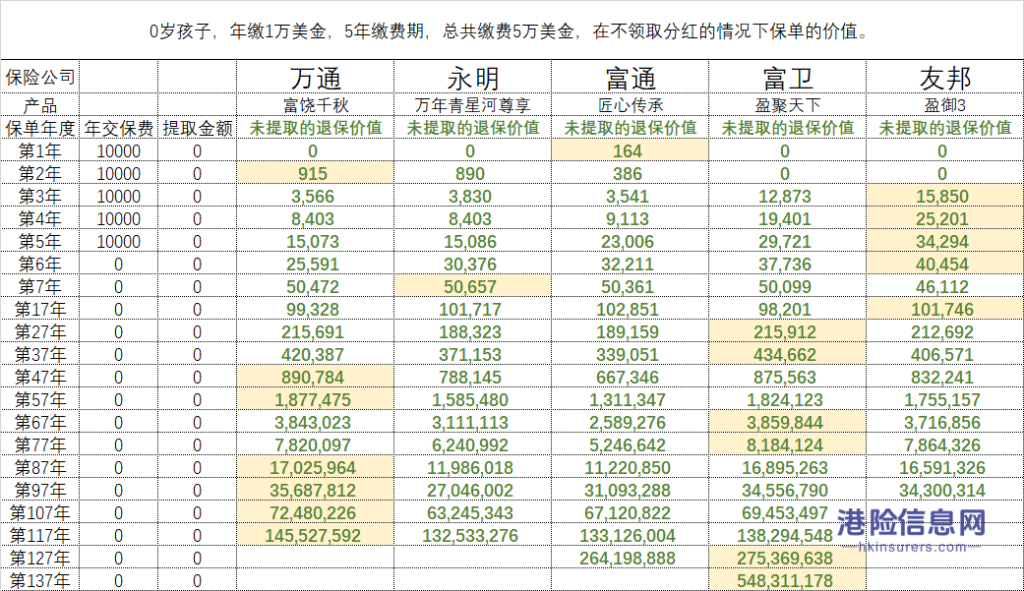 香港保险早领取分红储蓄险对比