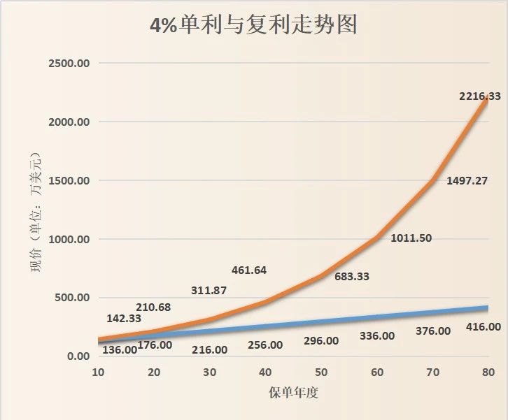 早买香港保险2年竟然多拿1800万！