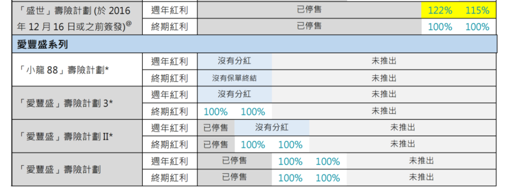 富通 FTLife 三大王牌产品系列-2023年分红全线系列——实现率100%