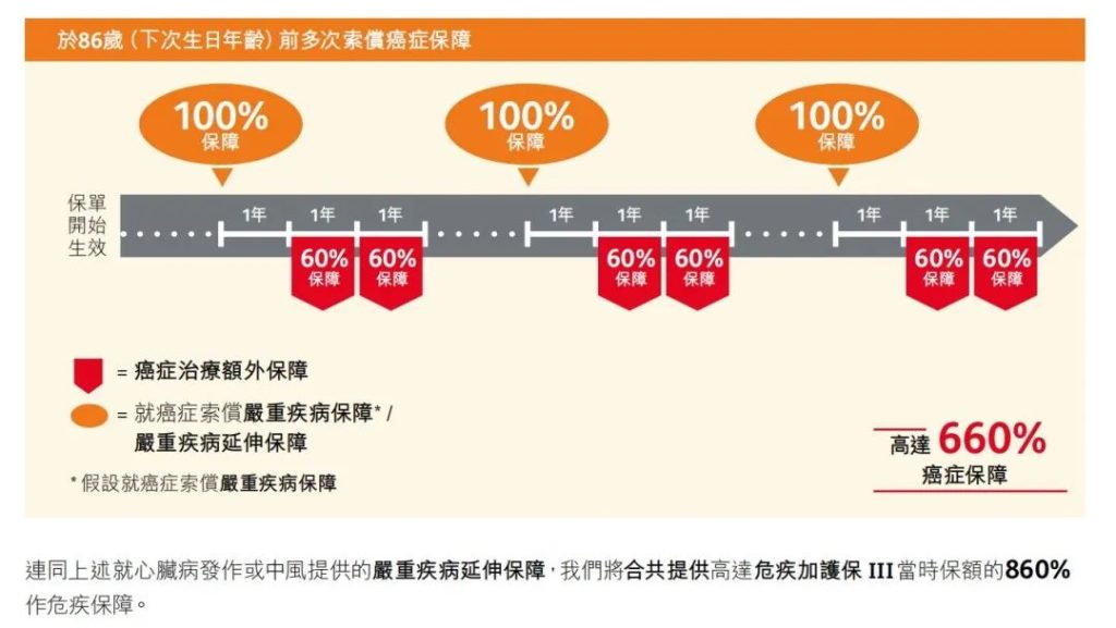 香港重疾险的优势