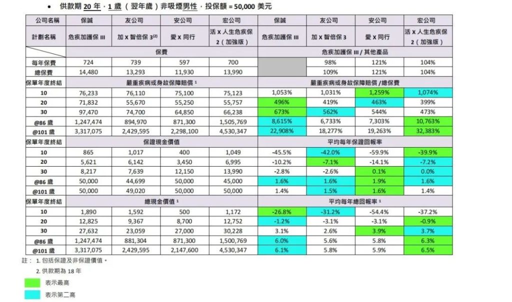 香港重疾险的优势