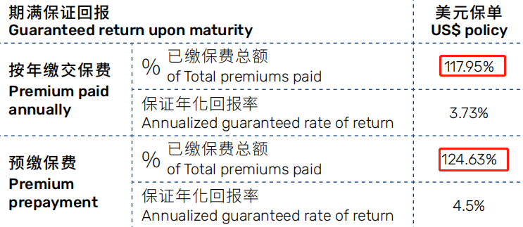 万通新品「保证回报储蓄计划」重磅登场！年化保证4.93%，5年到期稳拿124.63%！