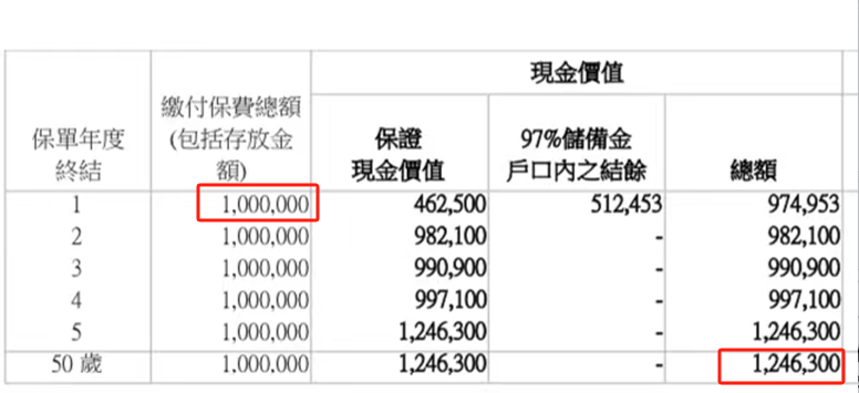 万通新品「保证回报储蓄计划」重磅登场！年化保证4.93%，5年到期稳拿124.63%！