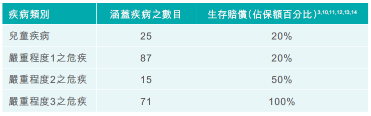 周大福人寿「守护家倍198」全面升级，198种大病保障到100岁！