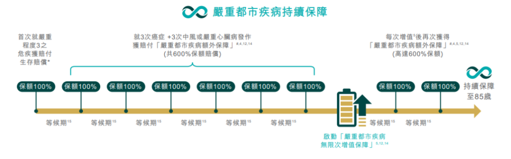 周大福人寿「守护家倍198」全面升级，198种大病保障到100岁！