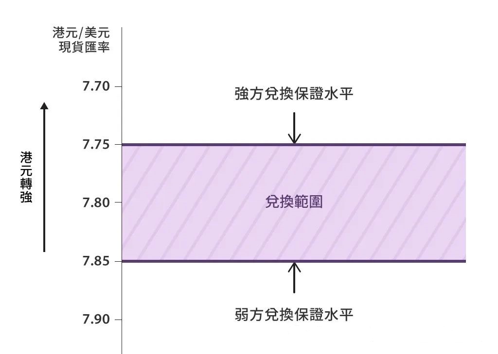 港币联系汇率的科普，港币会对美元贬值吗？