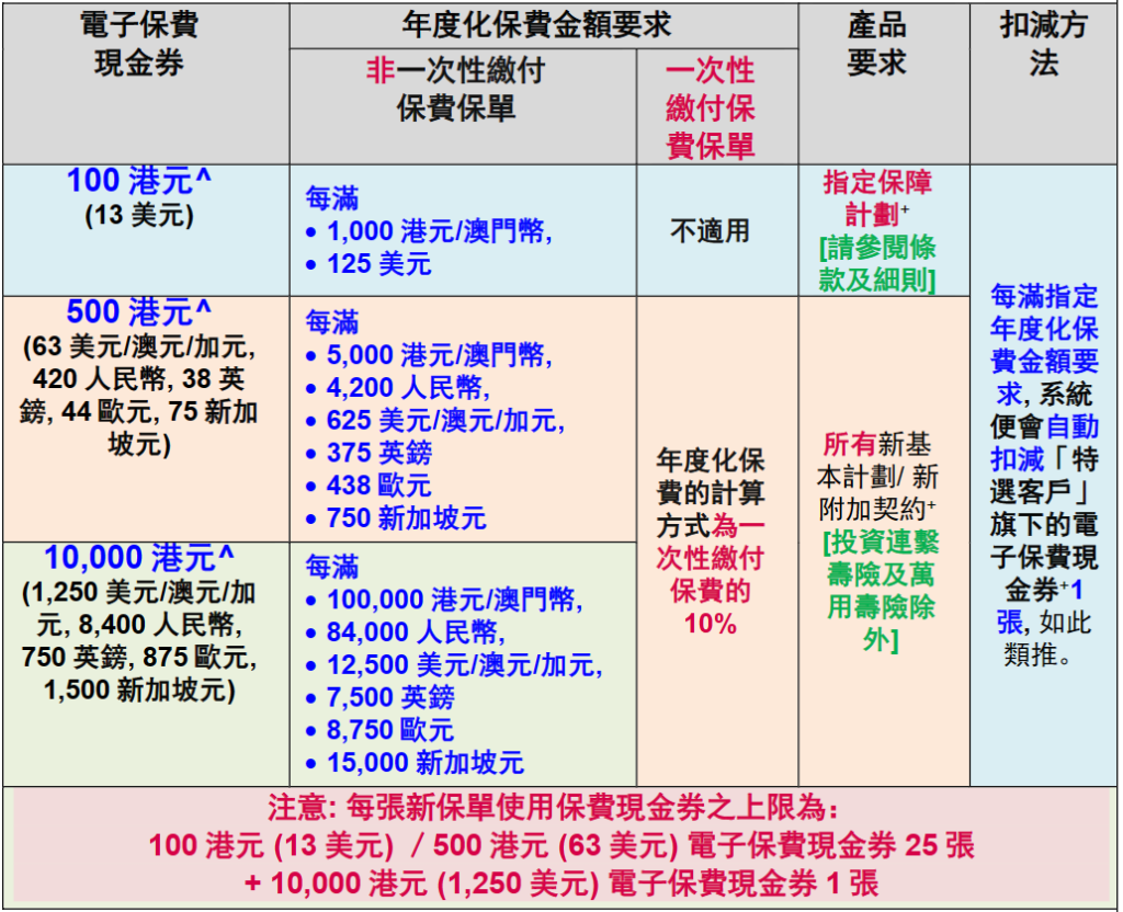 香港友邦电子优惠券使用全攻略，助你轻松省大钱！