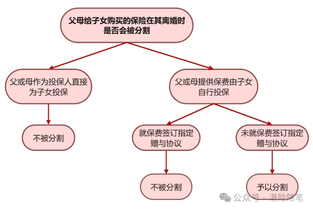 离婚时，在香港购买的保险会被分割吗？